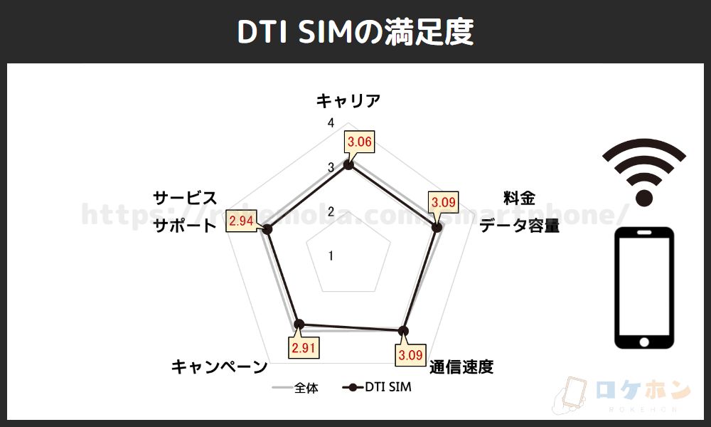 DTI SIMの満足度
